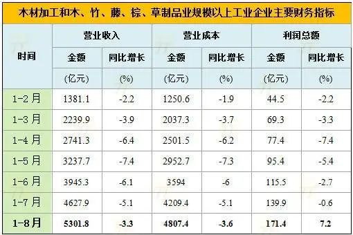 4月份规上工业企业利润由降转增