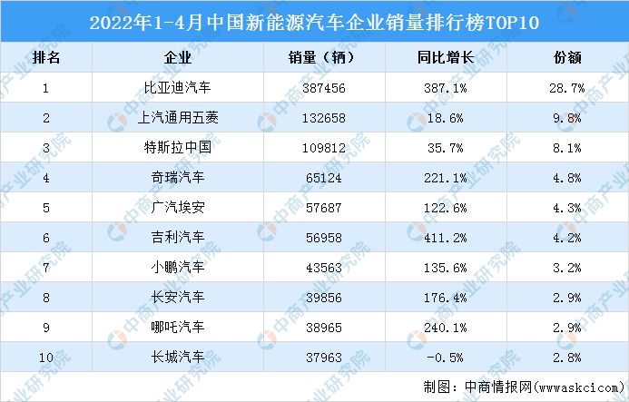 国产新能源汽车累计产销量超3000万辆