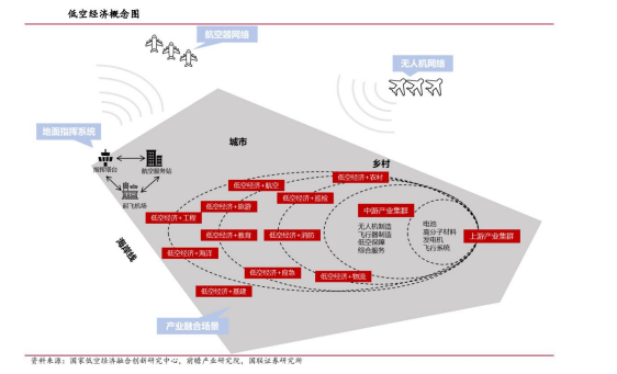 低空经济网络设施建设提速 产业链公司加码布局