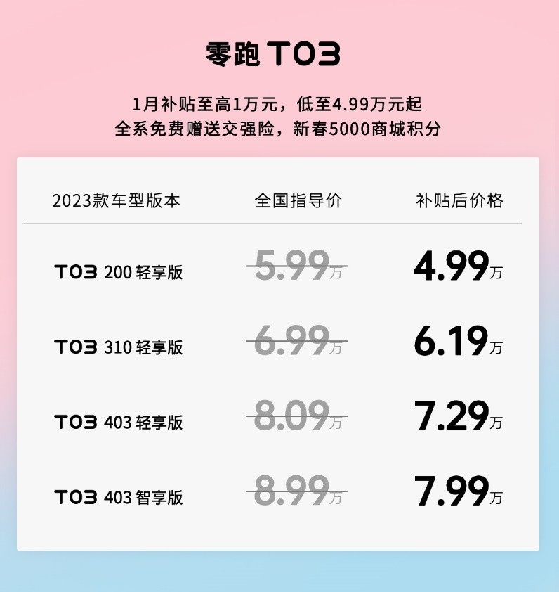 成都零跑T03售价4.99万起 暂无优惠