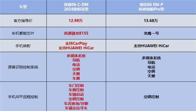 成都探索06 C-DM降价0.70万 最低仅售12.29万