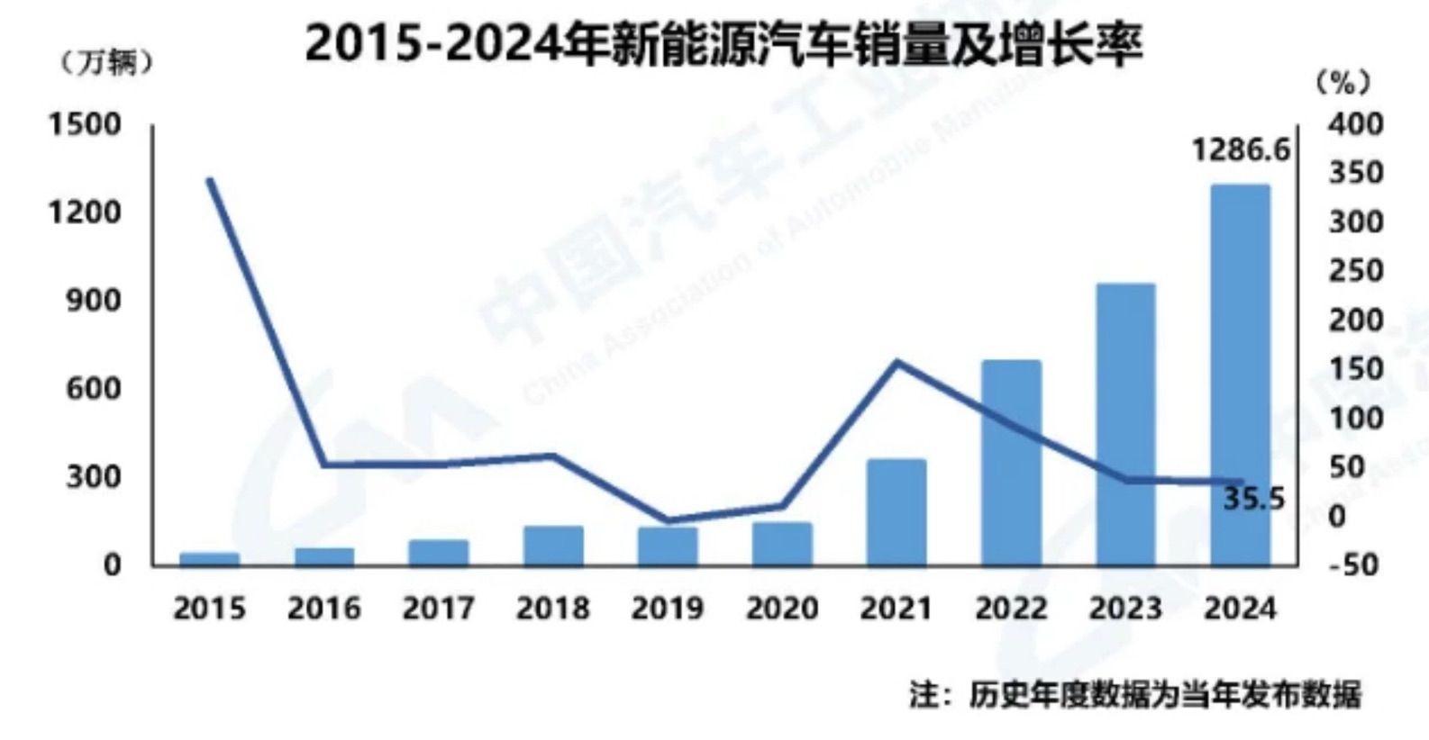 产销均超3100万辆！中国汽车“马力十足”