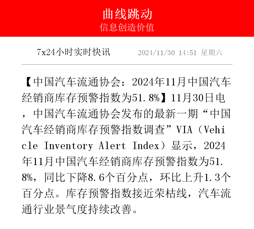 3月车市升温，经销商库存预警指数降为54.6%