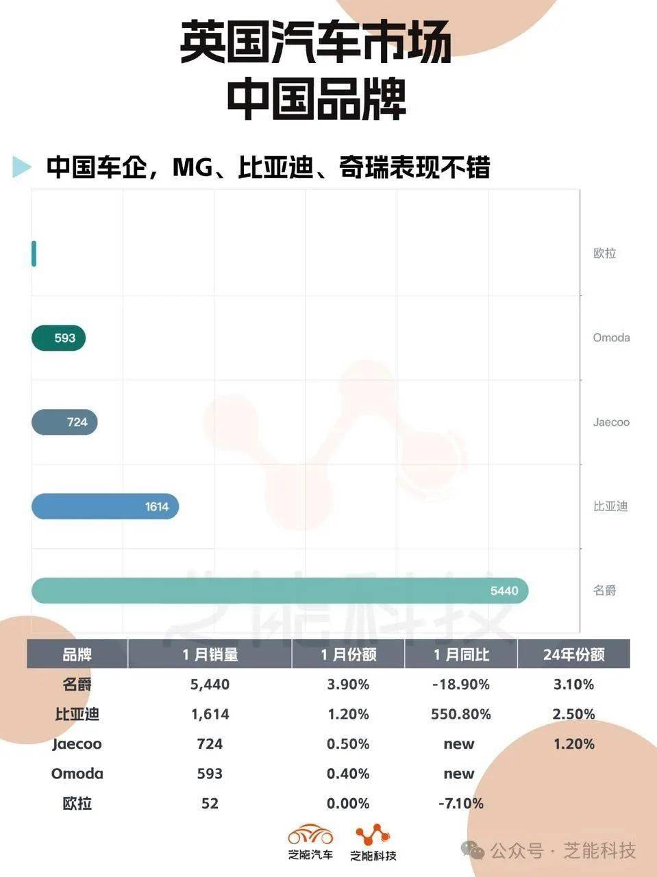 中国汽车在欧洲销量2月同比增长64%
