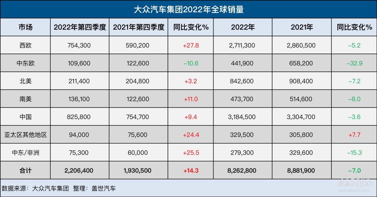 中国汽车在欧洲销量2月同比增长64%